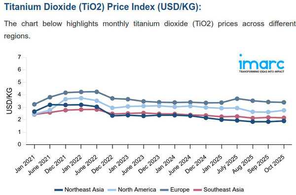 [Graph: Tio2 Price Trend 2025-10-01 --imarc]