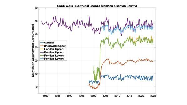 Groundwater Levels over time, USGS Wells, 2026-01-15 --Prof. Todd C. Rasmussen --jsq for WWALS