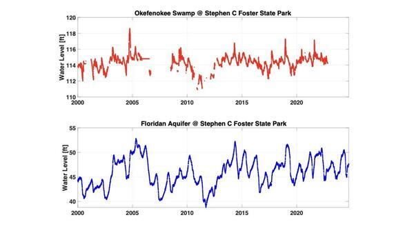 Water Level over time, Okefenokee Swamp and Floridan Aquifer, 2026-01-15 --Prof. Todd C. Rasmussen --jsq for WWALS