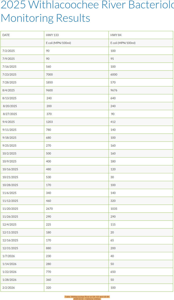 [Table: Withlacoochee River at GA 133 and US 84 2026-02-02 --Valdosta Utilities]