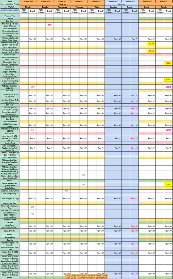 [Chart: Filthy Withlacoochee River Sugar Creek, 2026-02-17 --WWALS composite spreadsheet]