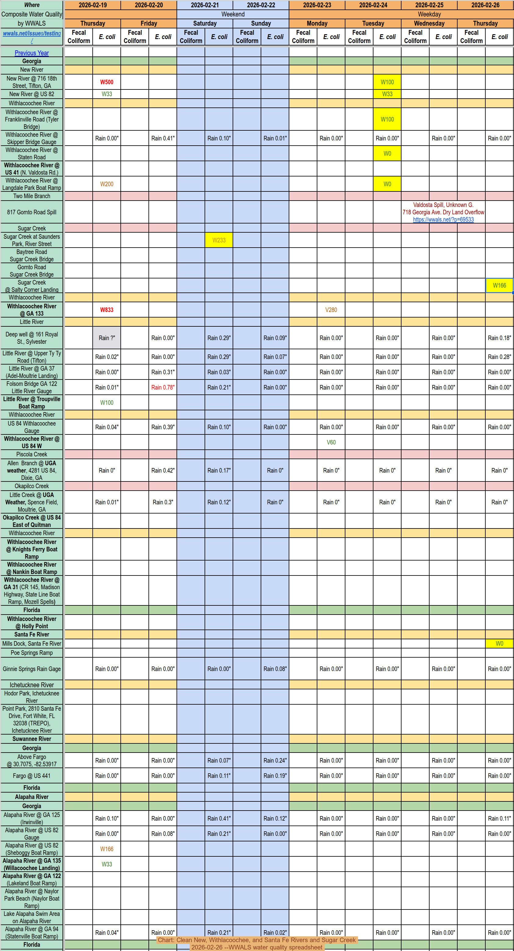 Chart: Clean New, Withlacoochee, and Santa Fe Rivers and Sugar Creek, 2026-02-26 --WWALS water quality spreadsheet