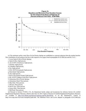 [Figure 1b Baseline and Minimum Flow Duration Curves for the Ichetucknee River at Highway 27]