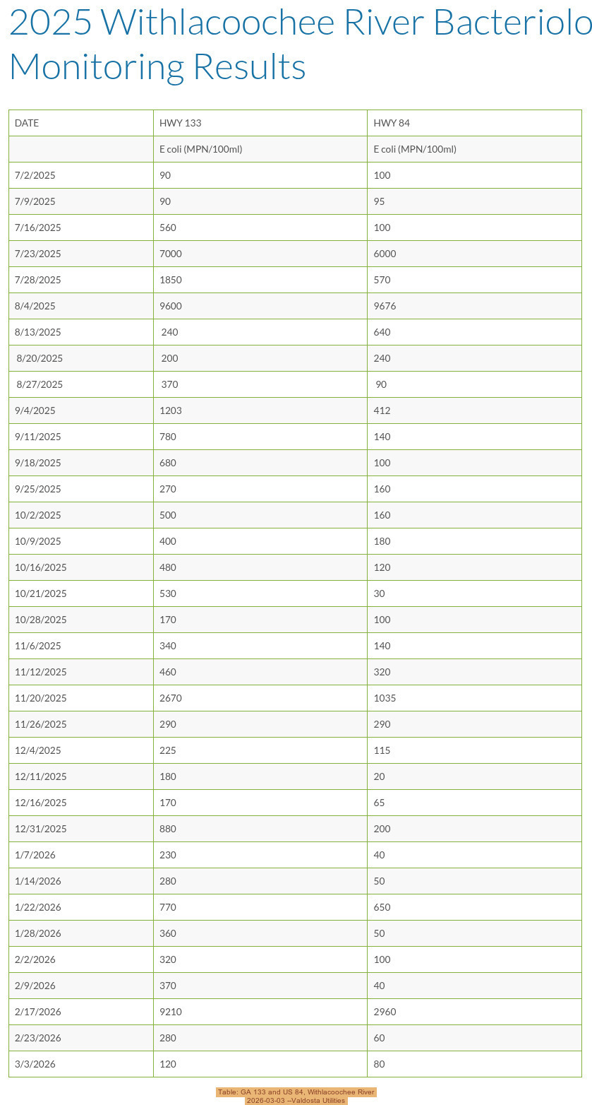 Table: GA 133 and US 84, Withlacoochee River, 2026-03-03 --Valdosta Utilities
