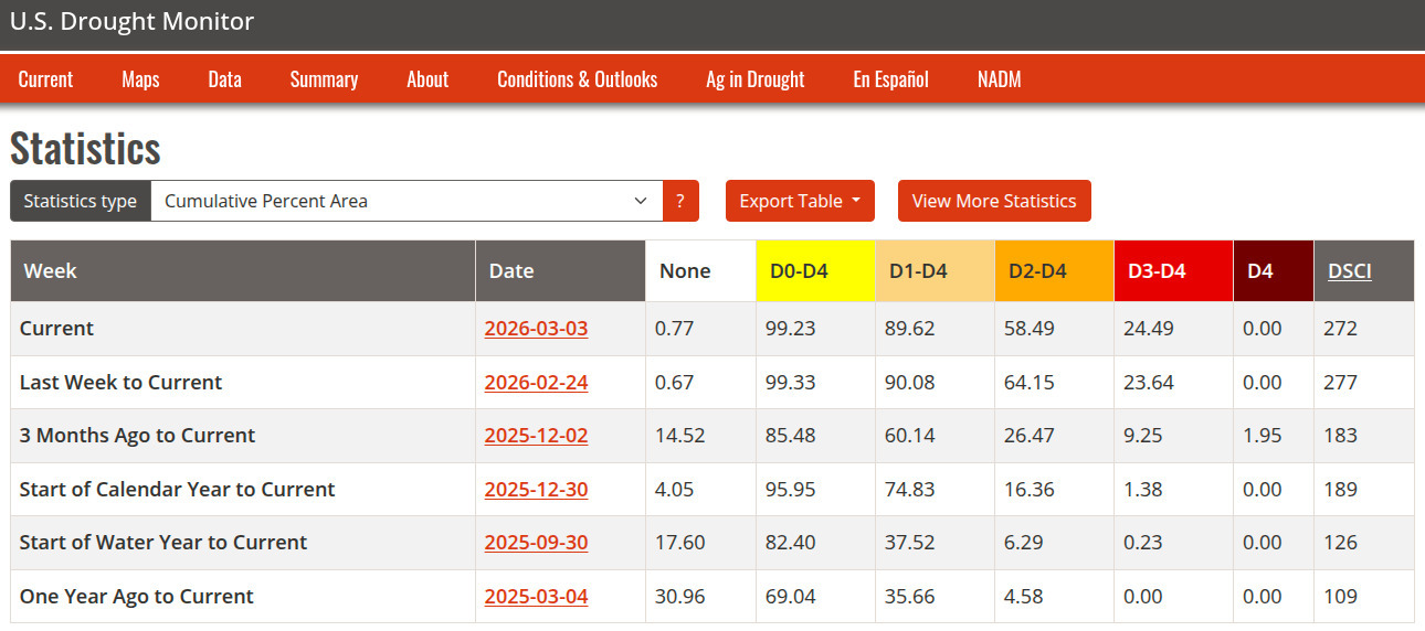 Table: Southeast, 2026-03-03 --US Drought Monitor