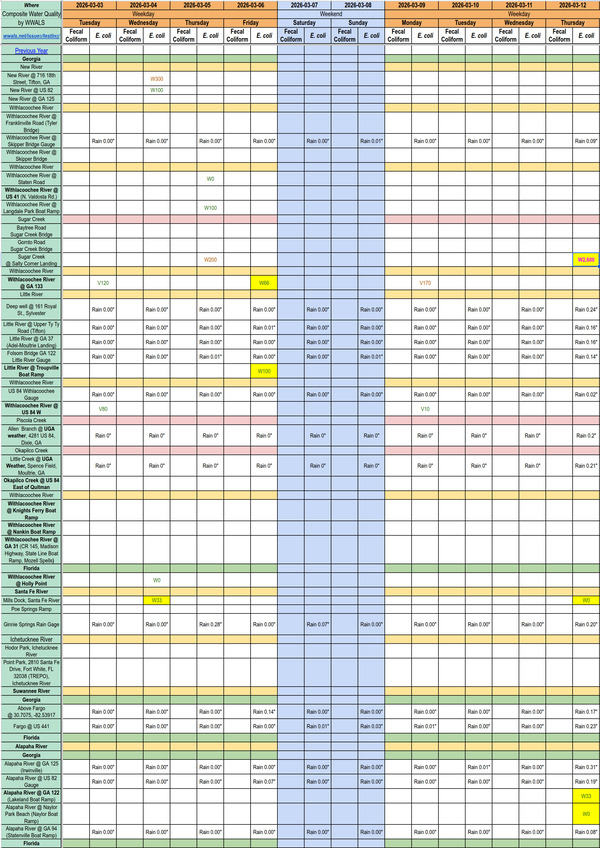 [Chart: Filthy Sugar Creek, Clean Alapaha and Santa Fe Rivers, 2026-03-12 --WWALS composite spreadsheet]
