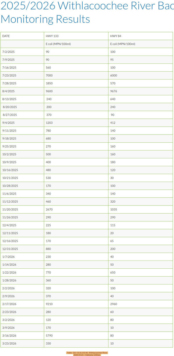 [Table: GA 133 & US 84, Withlacoochee River, 2026-03-23 --Valdosta Utilities]