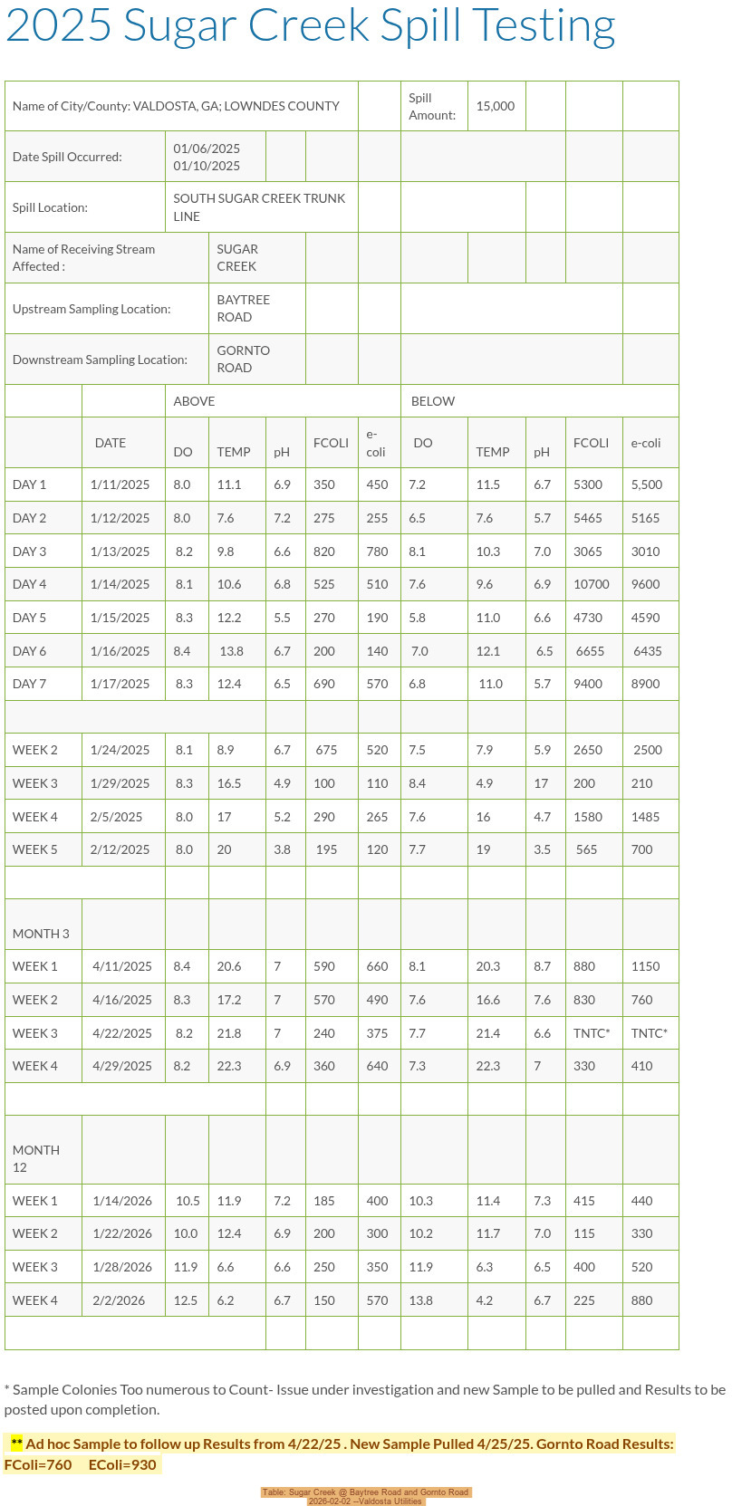 Table: Sugar Creek @ Baytree Road and Gornto Road, 2026-02-02 --Valdosta Utilities