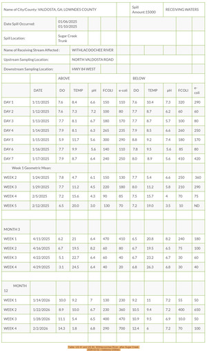 [Table: US 41 and US 84, Withlacoochee River, after Sugar Creek 2026-02-02 --Valdosta Utilities]