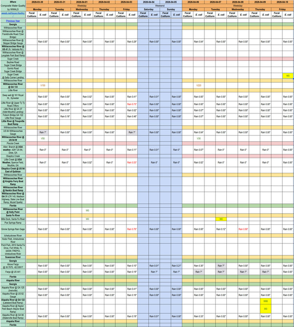 [Chart: Clean Alapaha River and Sugar Creek, 2026-04-10 --WWALS Composite Spreadsheet of Water Quality Results]