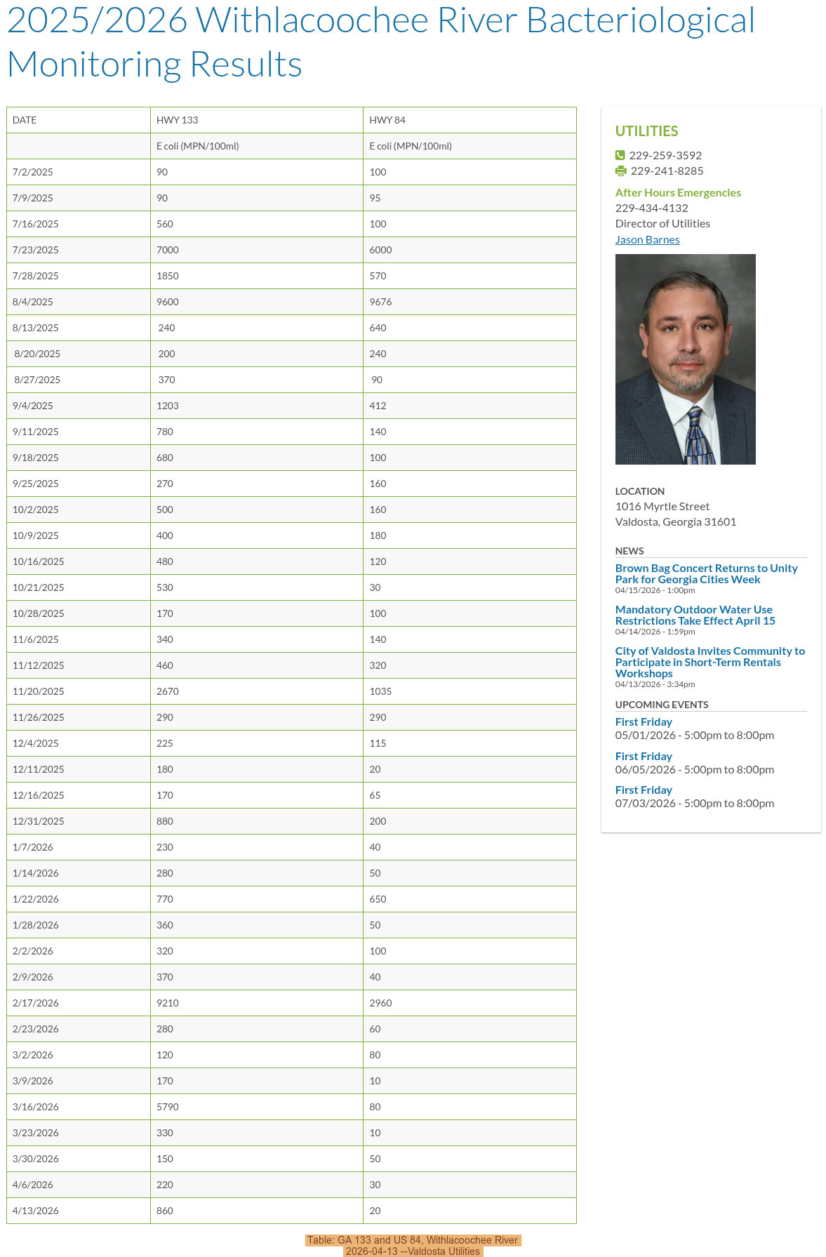 Table: GA 133 and US 84, Withlacoochee River, 2026-04-13 --Valdosta Utilities