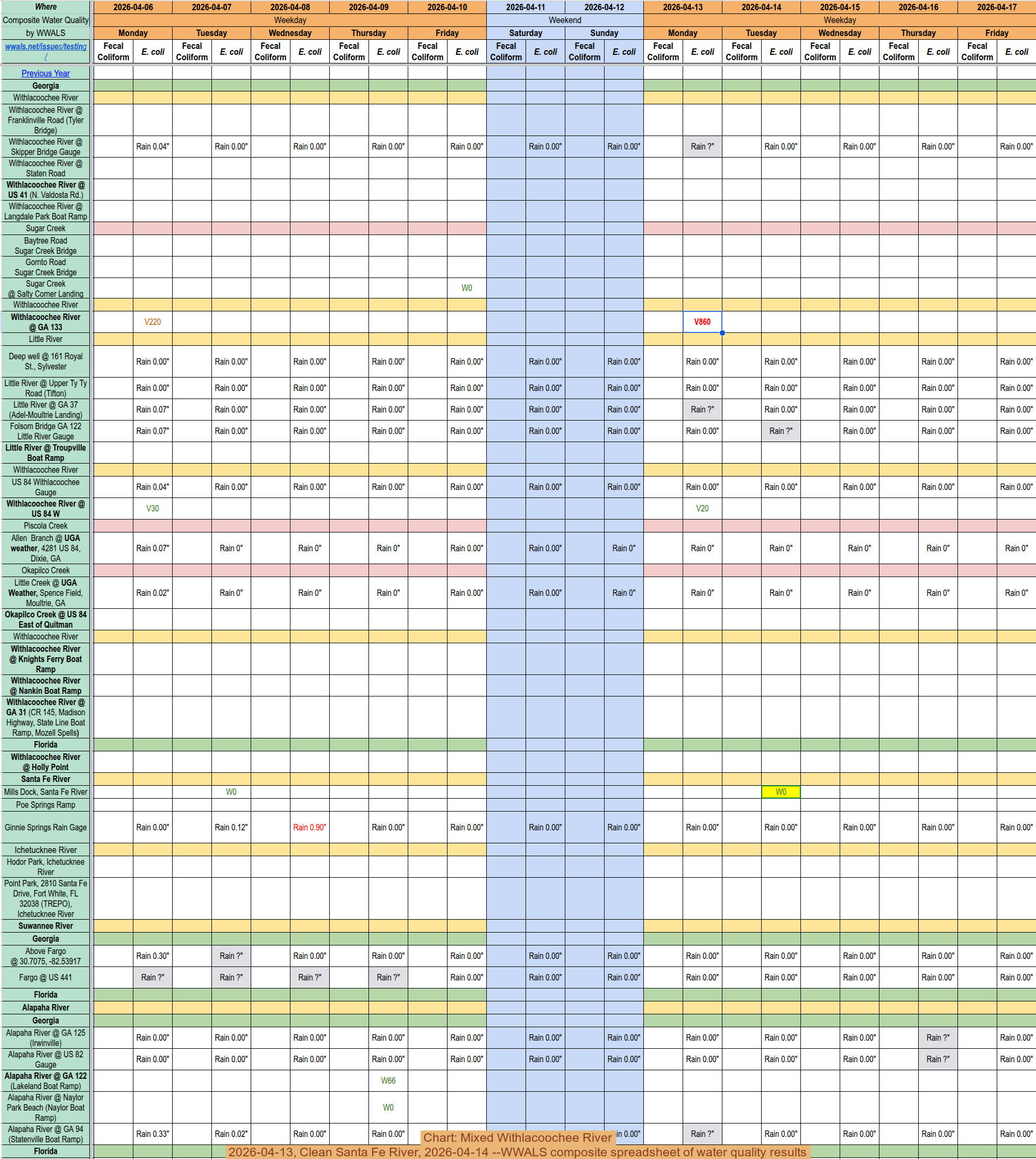 Chart: Mixed Withlacoochee River, 2026-04-13, Clean Santa Fe River, 2026-04-14 --WWALS composite spreadsheet of water quality results