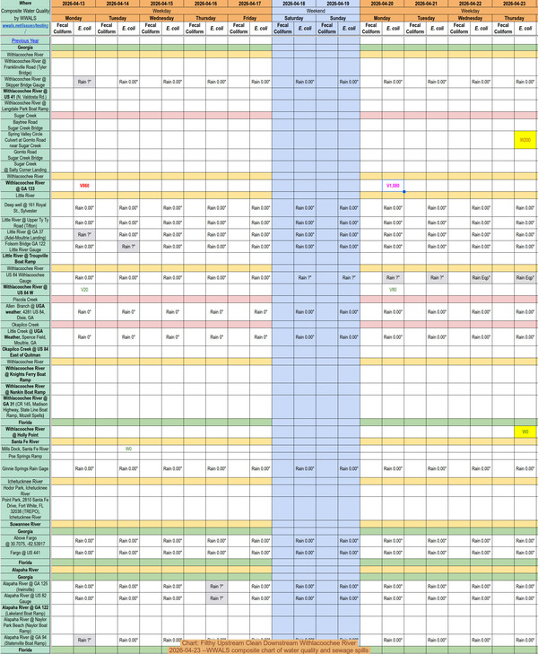 [Chart: Filthy Upstream Clean Downstream Withlacoochee River, 2026-04-23 --WWALS composite chart of water quality and sewage spills]
