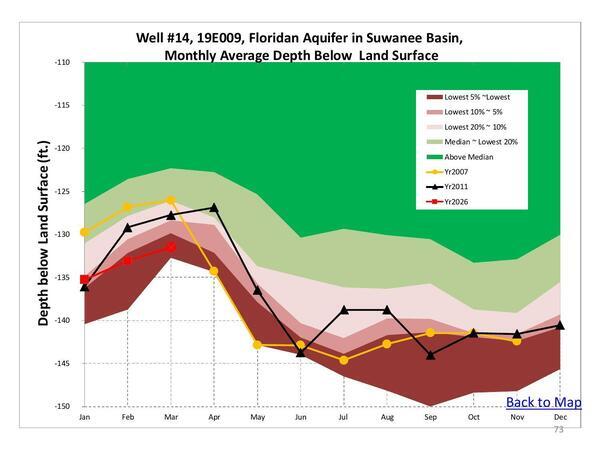 Well #14 [Valdosta], 19E009, Floridan Aquifer in Suwanee Basin, Monthly Average Depth Below Land Surface