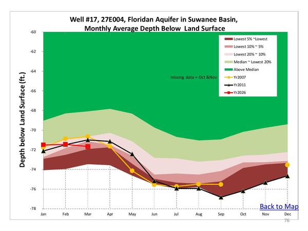 Well #17, [SCFSP] 27E004, Floridan Aquifer in Suwanee Basin, Monthly Average Depth Below Land Surface