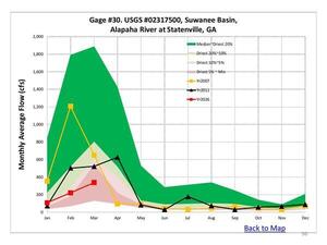 [Alapaha River at Statenville, GA, Gage #30. USGS #02317500, Suwanee Basin]