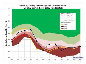 [Well #14 [Valdosta], 19E009, Floridan Aquifer in Suwanee Basin, Monthly Average Depth Below Land Surface]