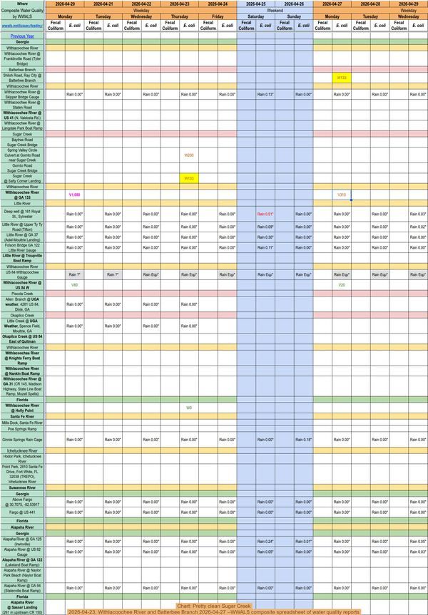 [Chart: Pretty clean Sugar Creek 2026-04-23, Withlacoochee River and Batterbee Branch 2026-04-27 --WWALS composite spreadsheet of water quality reports]