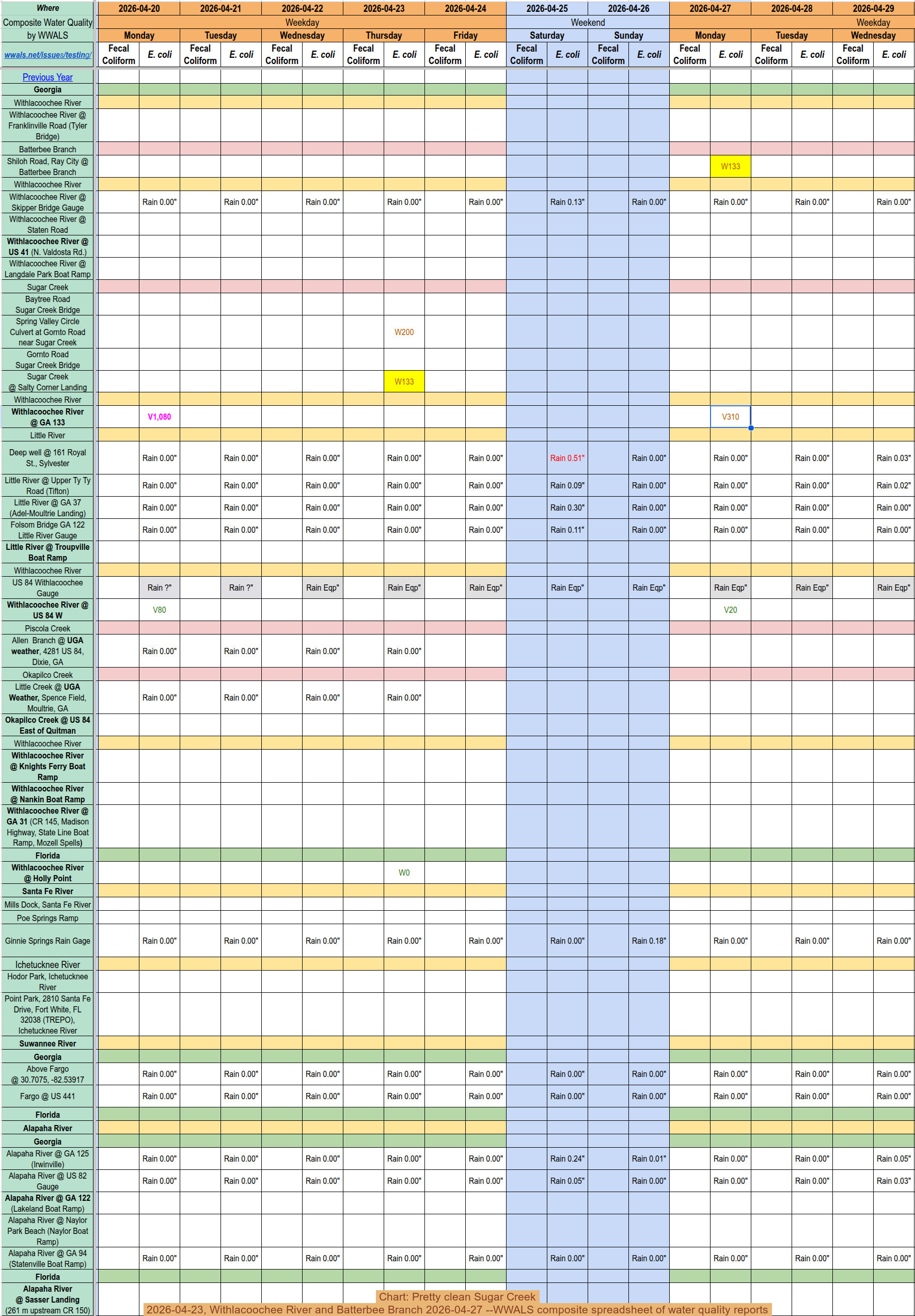 Chart: Pretty clean Sugar Creek 2026-04-23, Withlacoochee River and Batterbee Branch 2026-04-27 --WWALS composite spreadsheet of water quality reports