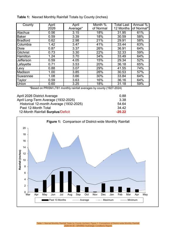Table 1: Nexrad Monthly Rainfall Totals by County (inches); Figure 1: Comparison of District-wide Monthly Rainfall, 2026-04-30 --SRWMD Hydrologic Conditions Report