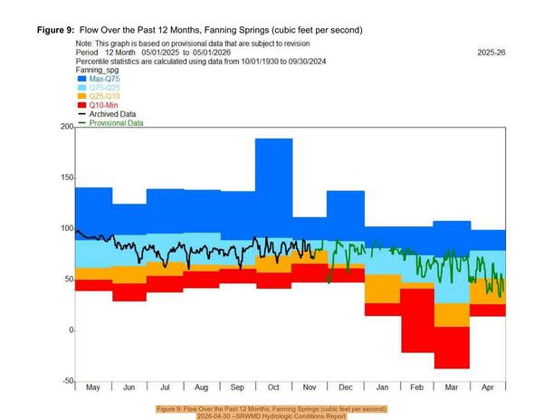 Figure 9: Flow Over the Past 12 Months, Fanning Springs (cubic feet per second), 2026-04-30 --SRWMD Hydrologic Conditions Report