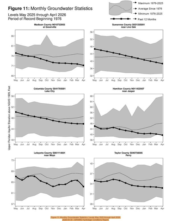 Figure 11: Monthly Groundwater Statistics, Levels May 2025 through April 2026, 2026-04-30 --SRWMD Hydrologic Conditions Report