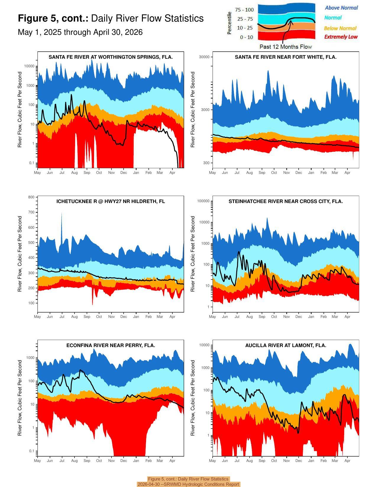 Figure 5, cont.: Daily River Flow Statistics, 2026-04-30 --SRWMD Hydrologic Conditions Report