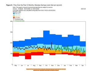 [Figure 8: Flow Over the Past 12 Months, Manatee Springs (cubic feet per second), 2026-04-30 --SRWMD Hydrologic Conditions Report]
