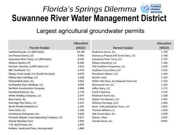SRWMD Largest agricultural groundwater permits