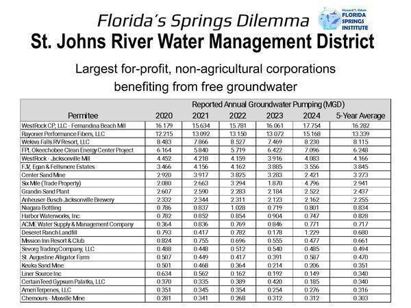 SJRWMD Largest for-profit, non-agricultural corporations benefiting from free groundwater