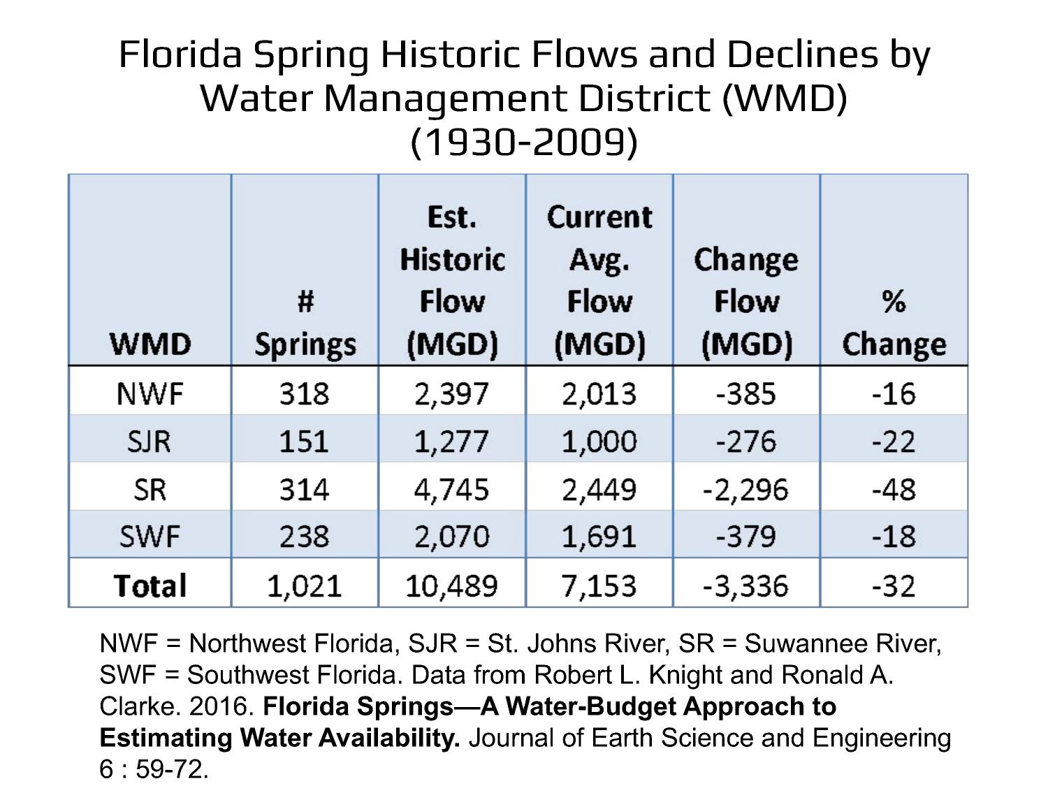 Florida Spring Historic Flows and Declines by Water Management District (WMD) (1930-2009)