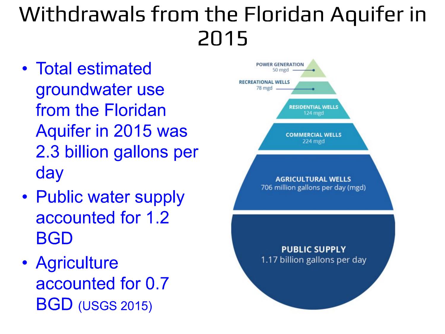 Withdrawals from the Floridan Aquifer in 2015