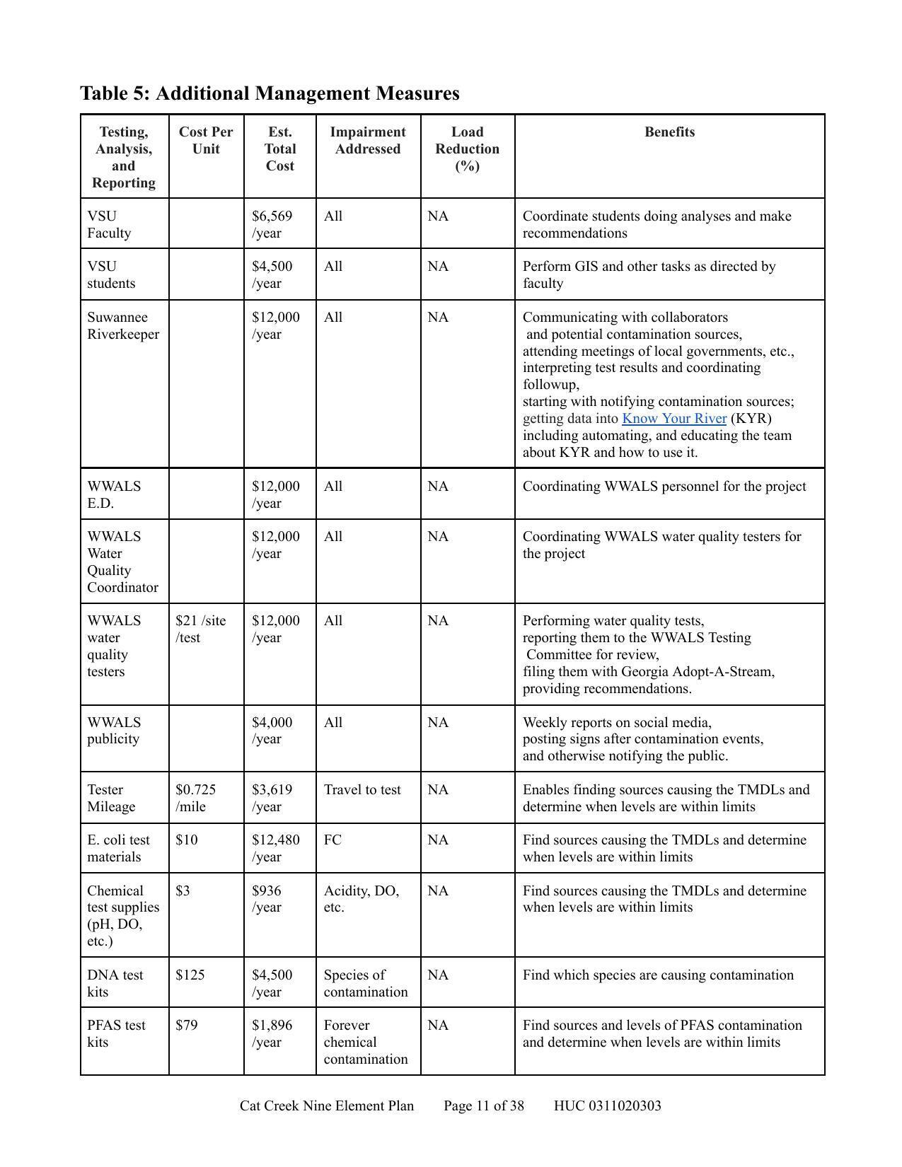 Table 5: Additional Management Measures