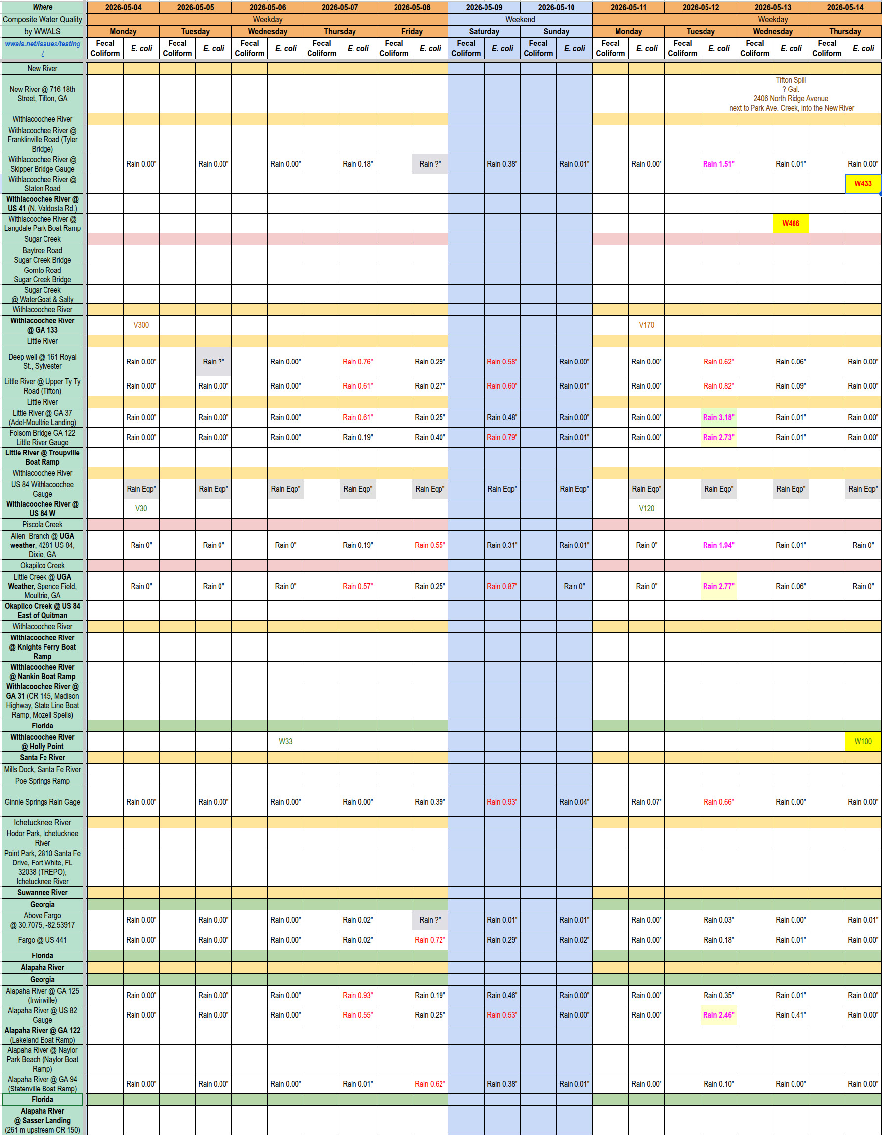 Chart: Dirty Withlacoochee Upstream, Clean Downstream, 2026-05-14 --WWALS composite spreadsheet of water quality results