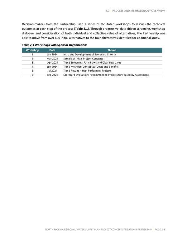 [Table 2.1 Workshops with Sponsor Organizations, 2025-01-01 --SJRWMD, SRWMD, JEA, et al.]