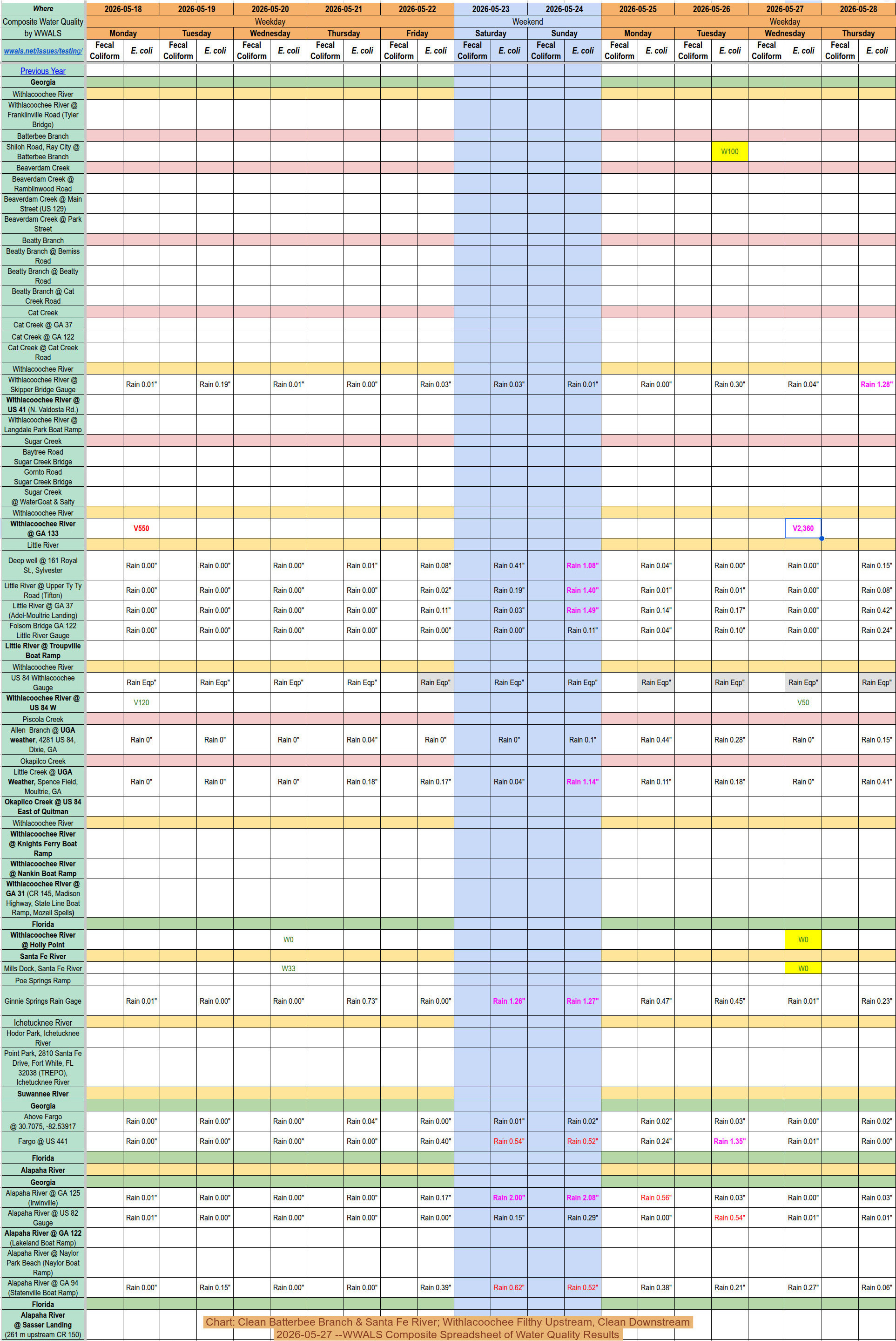 Chart: Clean Batterbee Branch & Santa Fe River; Withlacoochee Filthy Upstream, Clean Downstream 2026-05-27 --WWALS Composite Spreadsheet of Water Quality Results