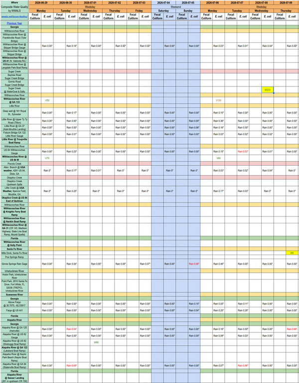 [Chart: Clean Withlacoochee River 2026-07-06, Sugar Creek 2026-07-08, Santa Fe River 2026-07-09 --WWALS Composite Spreadsheet of Water Quality Results]