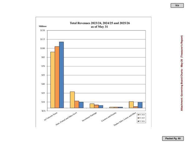 [Total Revenues 2023/24, 2024/25 and 2025/26 as of May 31]