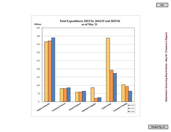 Total Expenditures 2023/24, 2024/25 and 2025/26 as of May 31