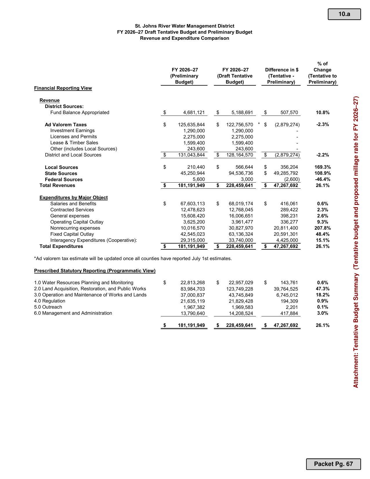 FY 2026-27 Draft Tentative Budget and Preliminary Budget: Revenue and Expenditure Comparison