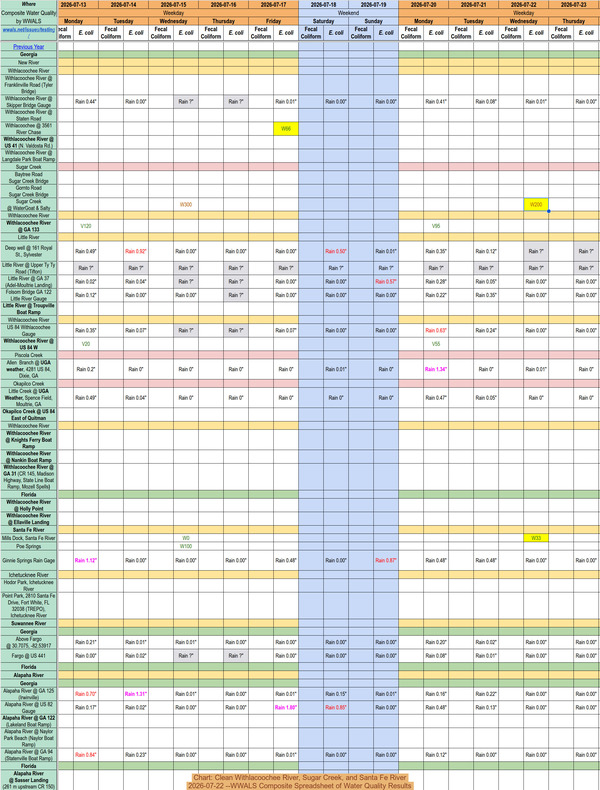 [Chart: Clean Withlacoochee River, Sugar Creek, and Santa Fe River 2026-07-22 --WWALS Composite Spreadsheet of Water Quality Results]