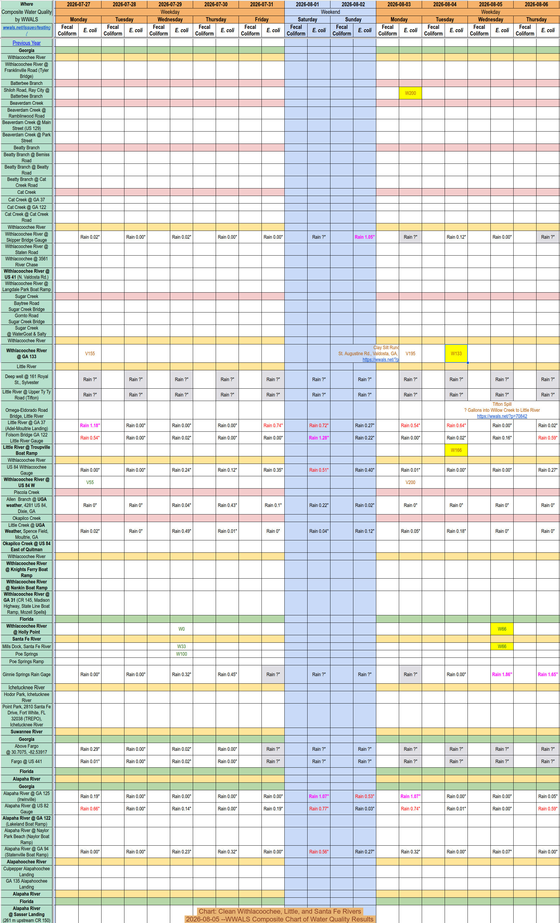 Chart: Clean Withlacoochee, Little, and Santa Fe Rivers 2026-08-05 --WWALS Composite Chart of Water Quality Results