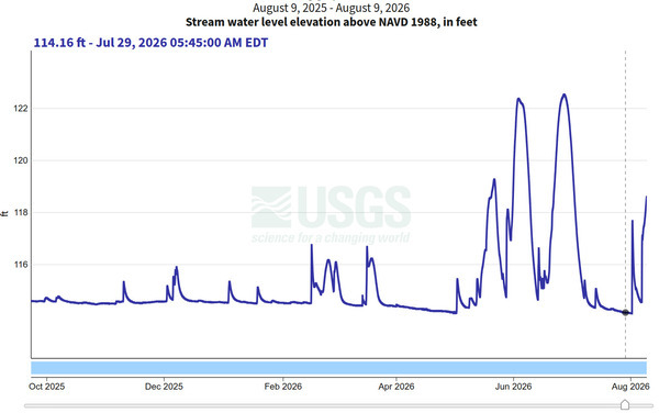 [Withlacoochee River Water Levels, US 41, 2026-08-09 --USGS One Year]