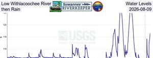 [Low Withlacoochee River Water Levels, then Rain, 2026-08-09]