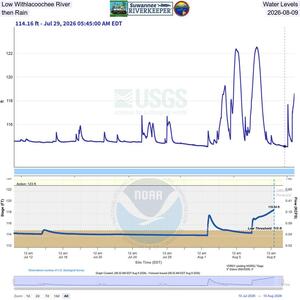 [Low Withlacoochee River Water Levels, then Rain, 2026-08-09]