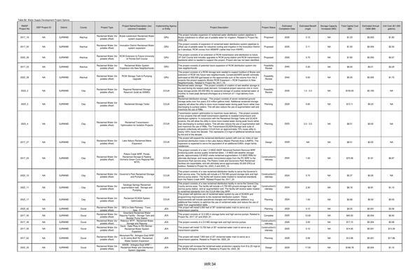 Table B2. Water Supply Development Project Options