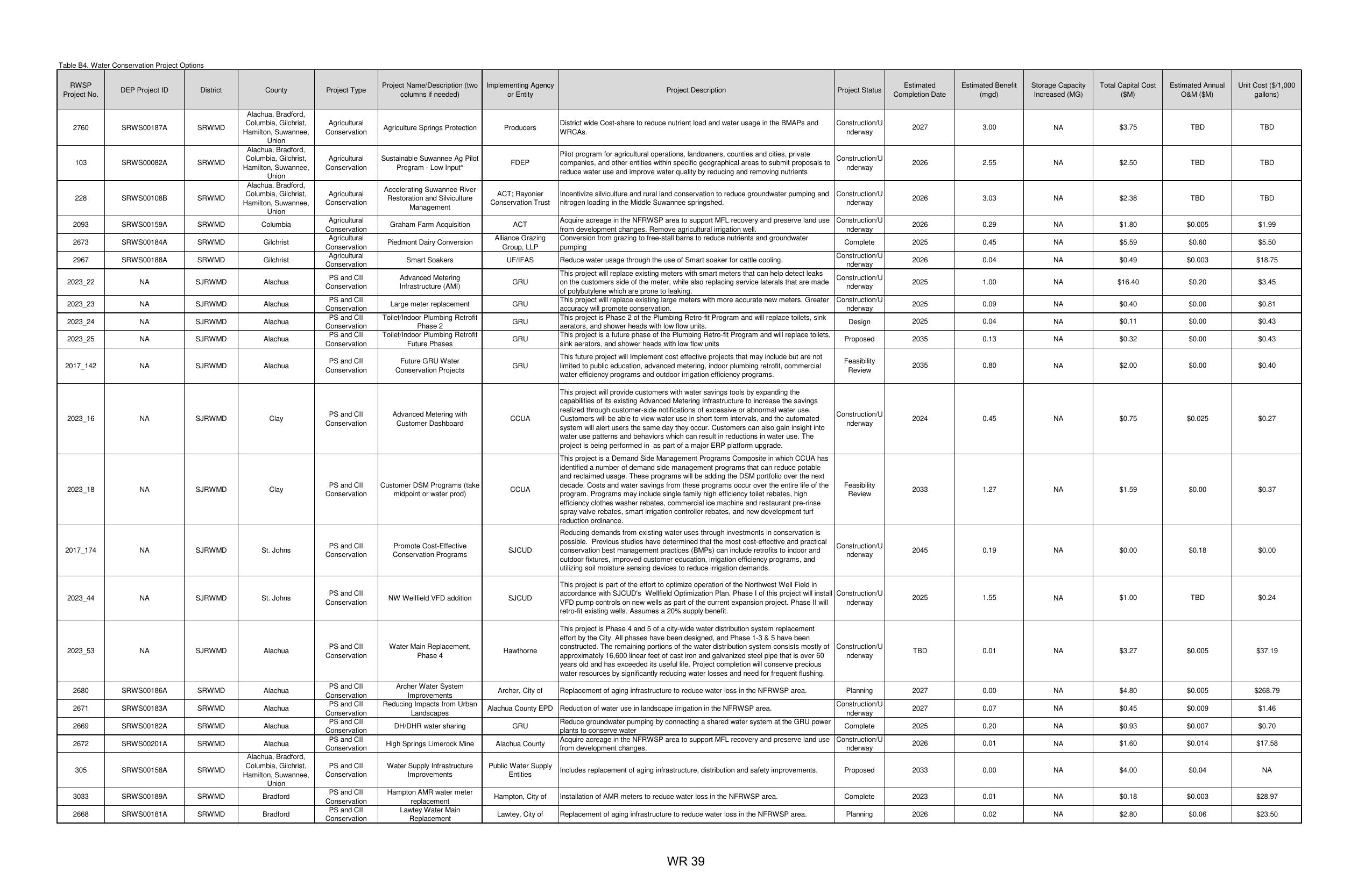 Table B4. Water Conservation Project Options