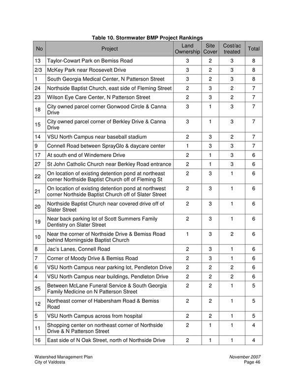 Table 10. Stormwater BMP Project Rankings