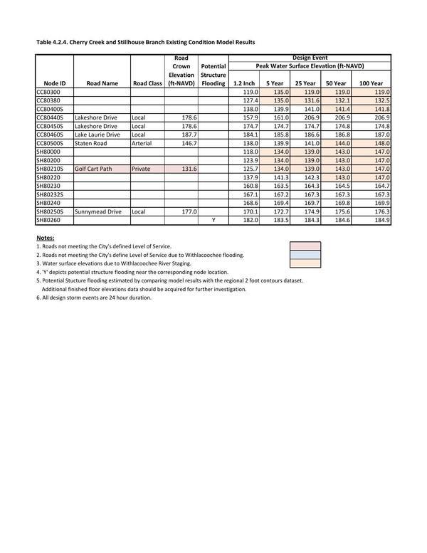 Table 4.2.4. Cherry Creek and Stillhouse Branch Existing Candition Model Results