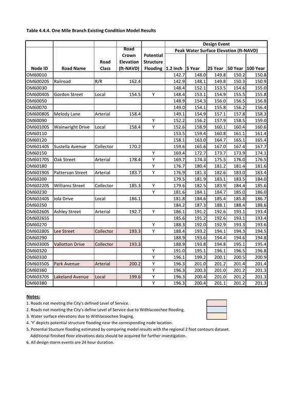 Existing Condition Model Results